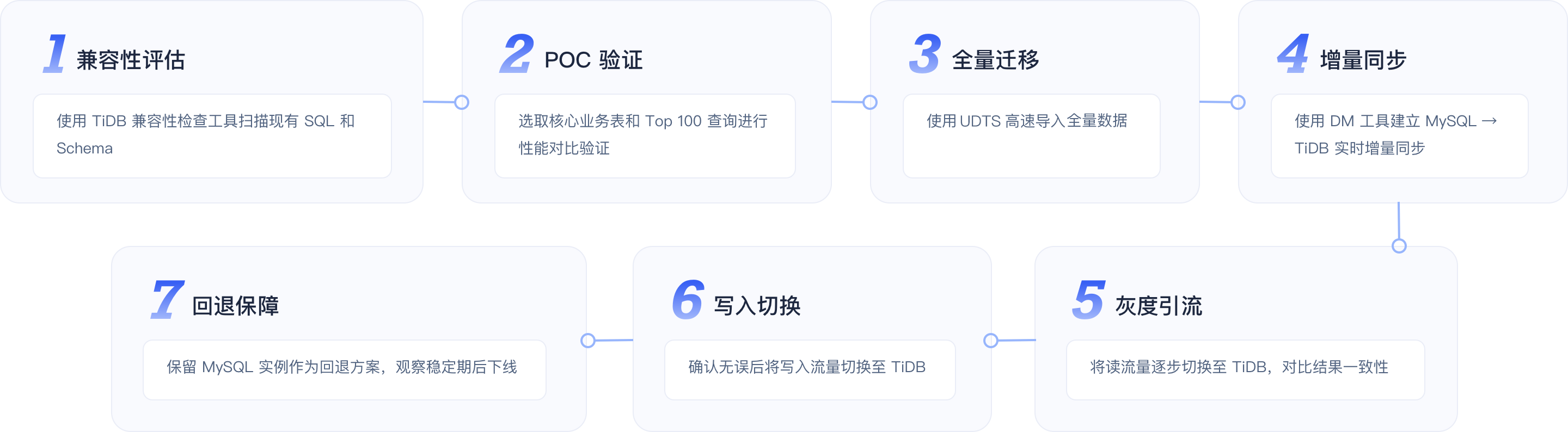 迁移步骤